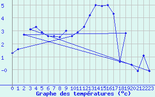 Courbe de tempratures pour La Brvine (Sw)