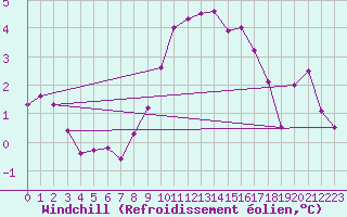 Courbe du refroidissement olien pour Tudela