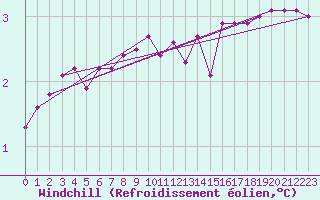 Courbe du refroidissement olien pour Bouligny (55)