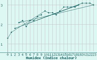 Courbe de l'humidex pour Bouligny (55)