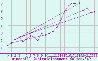 Courbe du refroidissement olien pour Bridel (Lu)