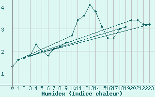 Courbe de l'humidex pour Nuerburg-Barweiler