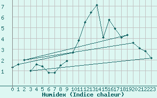 Courbe de l'humidex pour Vila Real