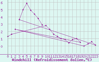 Courbe du refroidissement olien pour Kemionsaari Kemio Kk