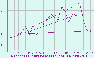 Courbe du refroidissement olien pour Eisenach