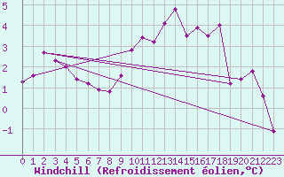 Courbe du refroidissement olien pour Wiesenburg