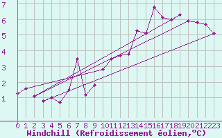 Courbe du refroidissement olien pour Chaumont (Sw)