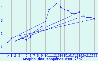 Courbe de tempratures pour Thyboroen