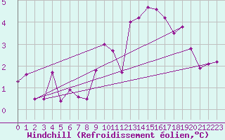 Courbe du refroidissement olien pour Hawarden