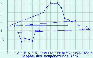 Courbe de tempratures pour Neuchatel (Sw)