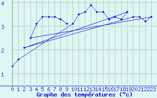 Courbe de tempratures pour Hoherodskopf-Vogelsberg