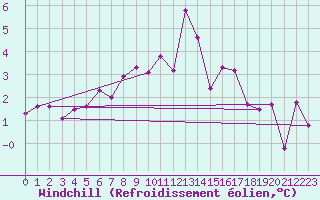 Courbe du refroidissement olien pour Grenoble/agglo Le Versoud (38)