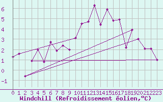 Courbe du refroidissement olien pour Gornergrat