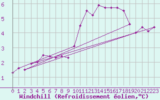 Courbe du refroidissement olien pour Caen (14)