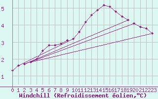 Courbe du refroidissement olien pour Charleville-Mzires / Mohon (08)