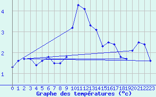 Courbe de tempratures pour La Fretaz (Sw)