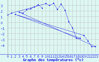 Courbe de tempratures pour Corvatsch