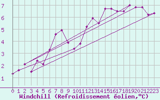 Courbe du refroidissement olien pour Trawscoed