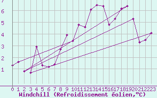 Courbe du refroidissement olien pour La Fretaz (Sw)