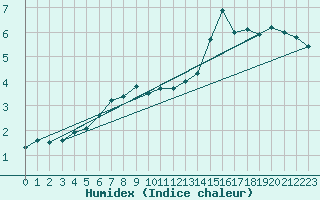 Courbe de l'humidex pour Langres (52) 