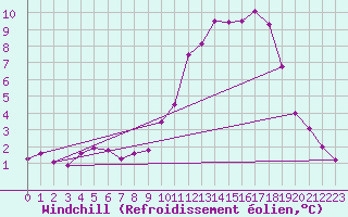 Courbe du refroidissement olien pour Les Pennes-Mirabeau (13)