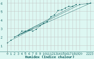Courbe de l'humidex pour Sint Katelijne-waver (Be)