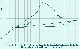 Courbe de l'humidex pour Kiel-Holtenau