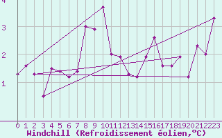 Courbe du refroidissement olien pour Landvik