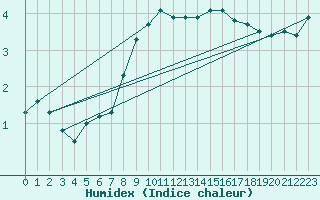 Courbe de l'humidex pour Col des Saisies (73)