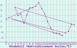 Courbe du refroidissement olien pour Luxeuil (70)