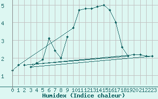 Courbe de l'humidex pour Braintree Andrewsfield