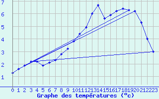 Courbe de tempratures pour Sjaelsmark