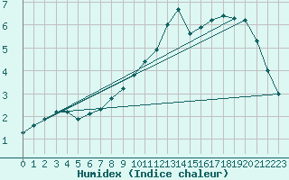 Courbe de l'humidex pour Sjaelsmark