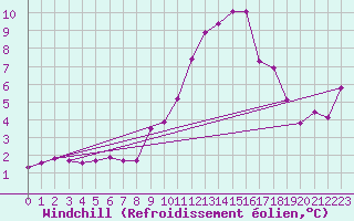 Courbe du refroidissement olien pour Rochegude (26)
