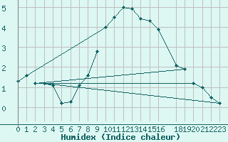 Courbe de l'humidex pour Delsbo