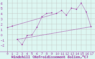 Courbe du refroidissement olien pour Vf. Omu