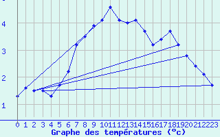 Courbe de tempratures pour Lista Fyr