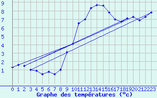 Courbe de tempratures pour Oehringen