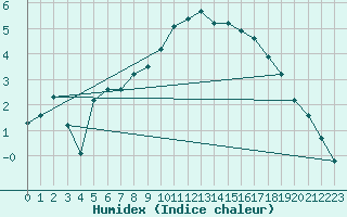 Courbe de l'humidex pour Arvidsjaur