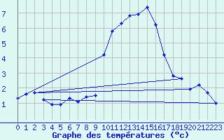 Courbe de tempratures pour Miribel-les-Echelles (38)