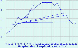 Courbe de tempratures pour Payerne (Sw)