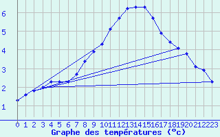 Courbe de tempratures pour Mejrup