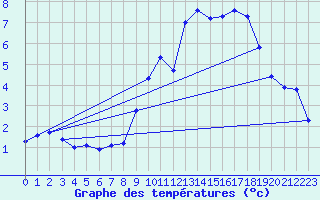 Courbe de tempratures pour Bessans-Clim (73)