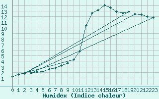 Courbe de l'humidex pour Ringendorf (67)