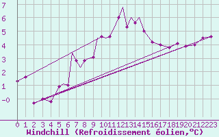 Courbe du refroidissement olien pour Diepholz