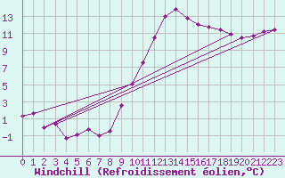 Courbe du refroidissement olien pour Vannes-Sn (56)