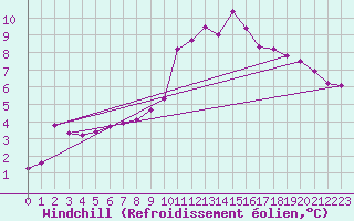 Courbe du refroidissement olien pour Aniane (34)
