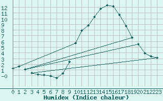 Courbe de l'humidex pour Dole-Tavaux (39)