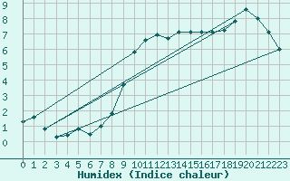 Courbe de l'humidex pour Worpswede-Huettenbus