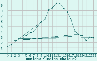 Courbe de l'humidex pour Mhling